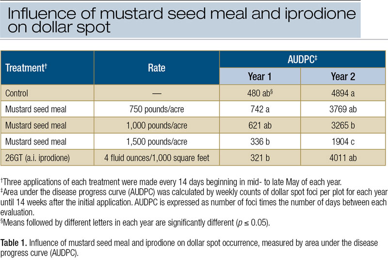 Oriental mustard seed meal dollar spot