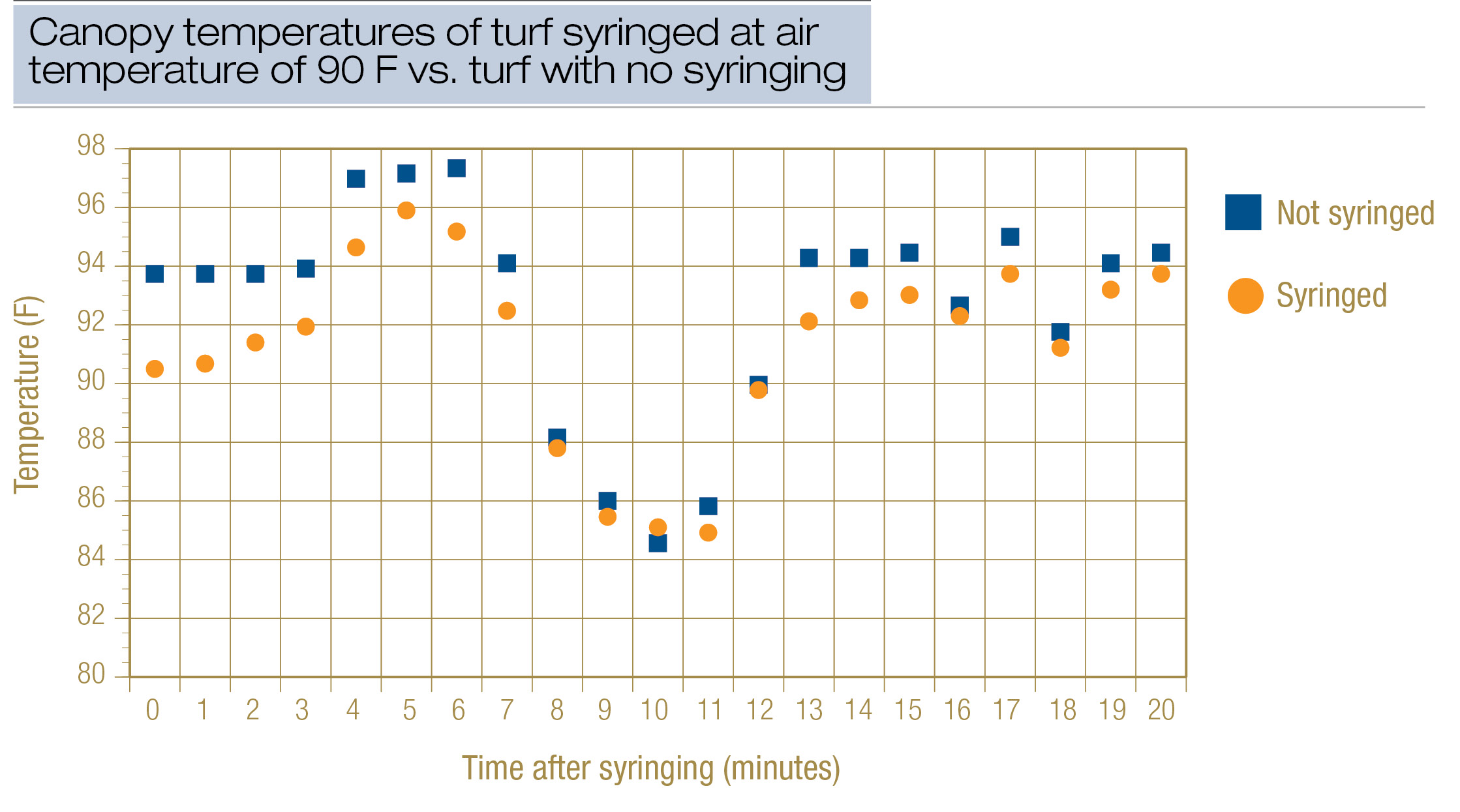 Turfgrass canopy syringing temperatures