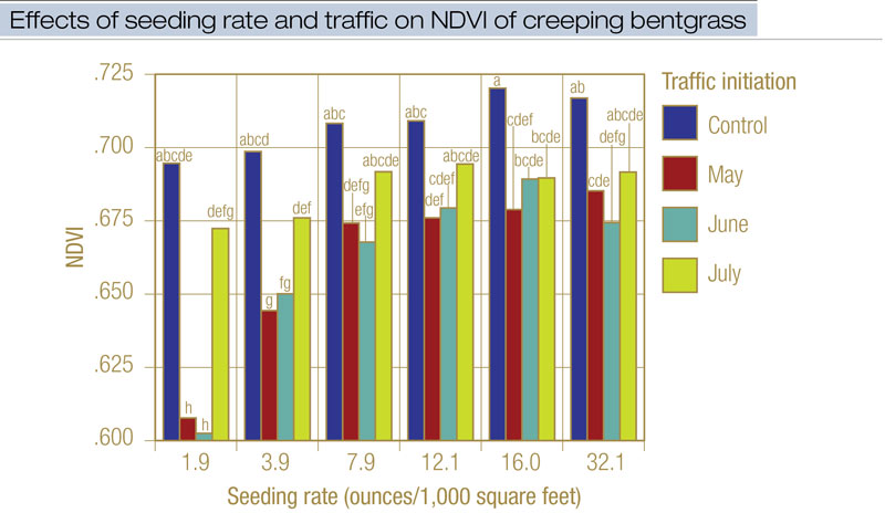 Creeping bentgrass NDVI