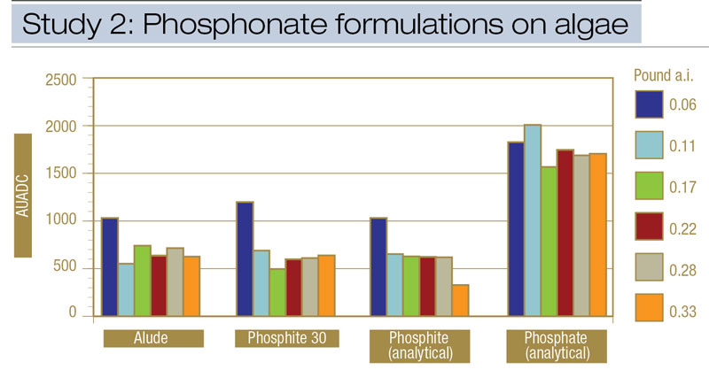Phosphonate formulations on algae