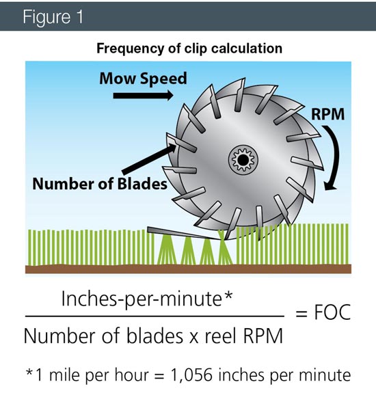 Mower frequency of clip