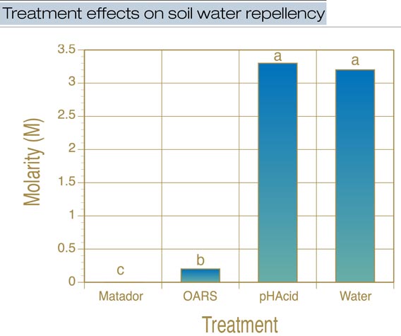 Wetting agents and soil water repellency