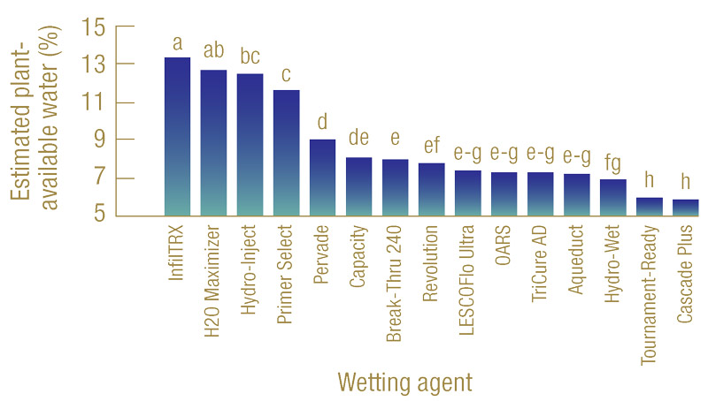 Wetting agents research