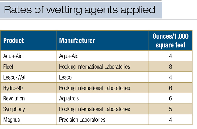 Green speed wetting agents