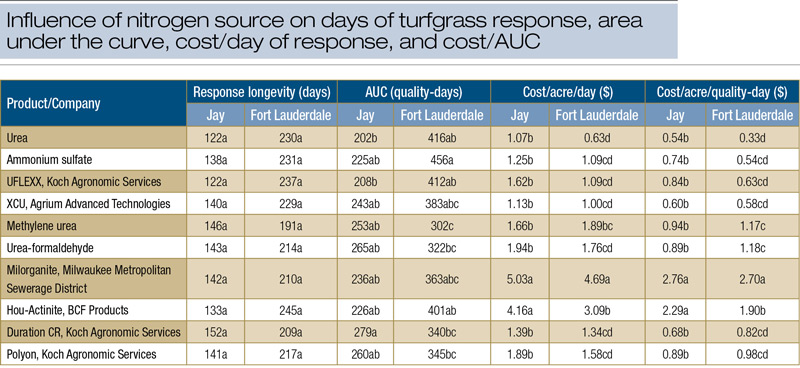 Turfgrass nitrogen costs