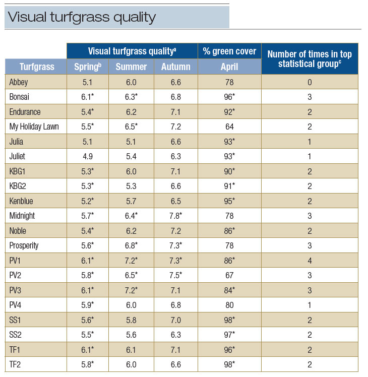 Table showing seasonal visual turfgrass quality