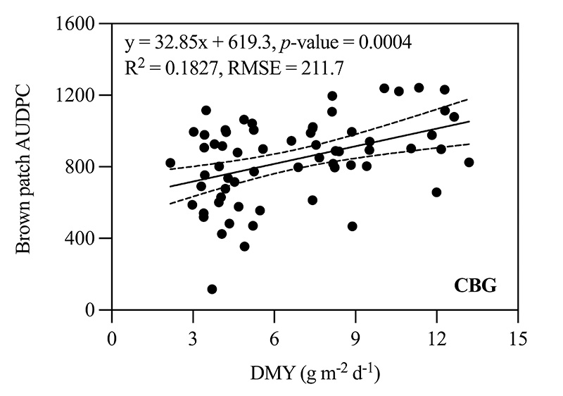 Figure 3a