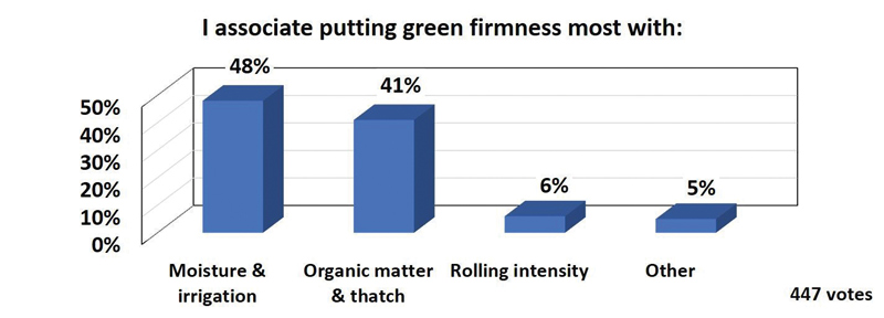 Golf green firmness